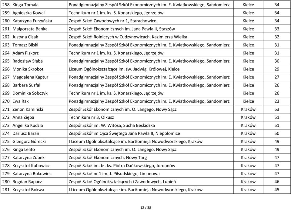 ndomierz Kielce 34 259 Agnieszka Kowal Technikum nr 1 im. ks. S.