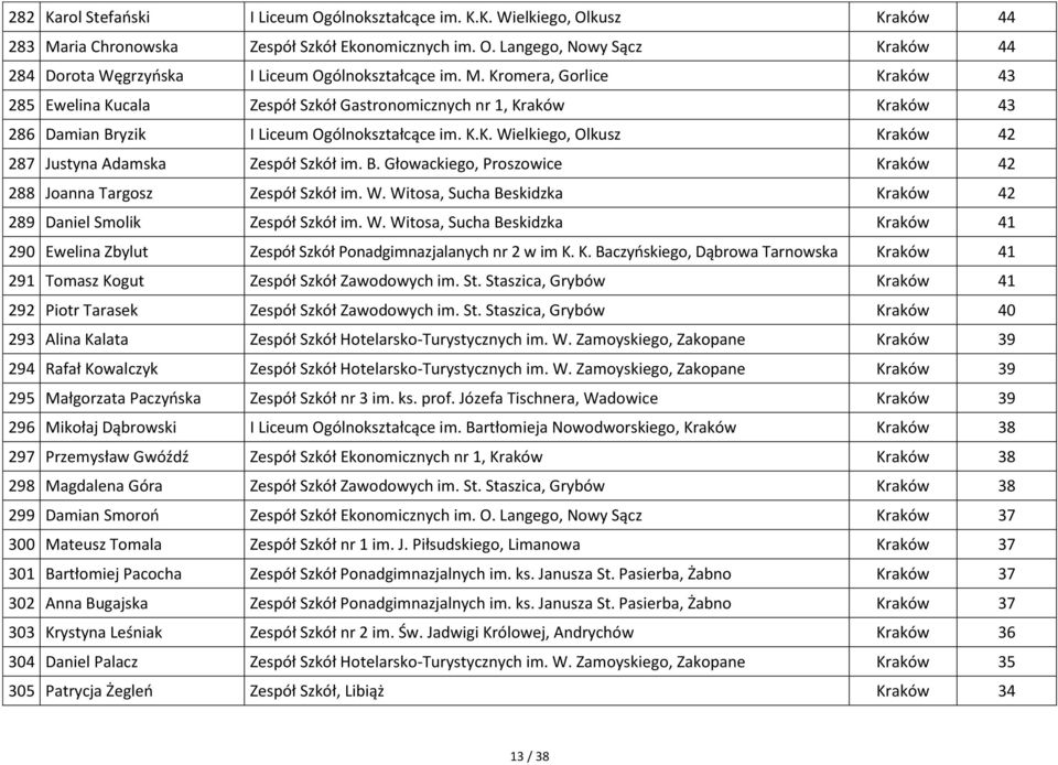 B. Głowackiego, Proszowice Kraków 42 288 Joanna Targosz Zespół Szkół im. W. Witosa, Sucha Beskidzka Kraków 42 289 Daniel Smolik Zespół Szkół im. W. Witosa, Sucha Beskidzka Kraków 41 290 Ewelina Zbylut Zespół Szkół Ponadgimnazjalanych nr 2 w im K.