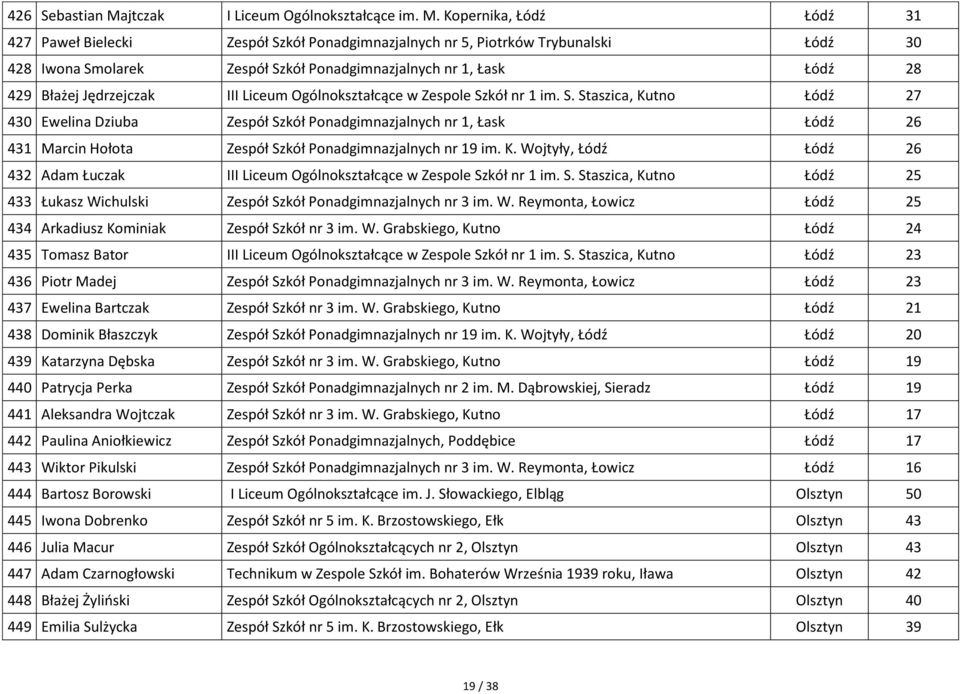 Kopernika, Łódź Łódź 31 427 Paweł Bielecki Zespół Szkół Ponadgimnazjalnych nr 5, Piotrków Trybunalski Łódź 30 428 Iwona Smolarek Zespół Szkół Ponadgimnazjalnych nr 1, Łask Łódź 28 429 Błażej