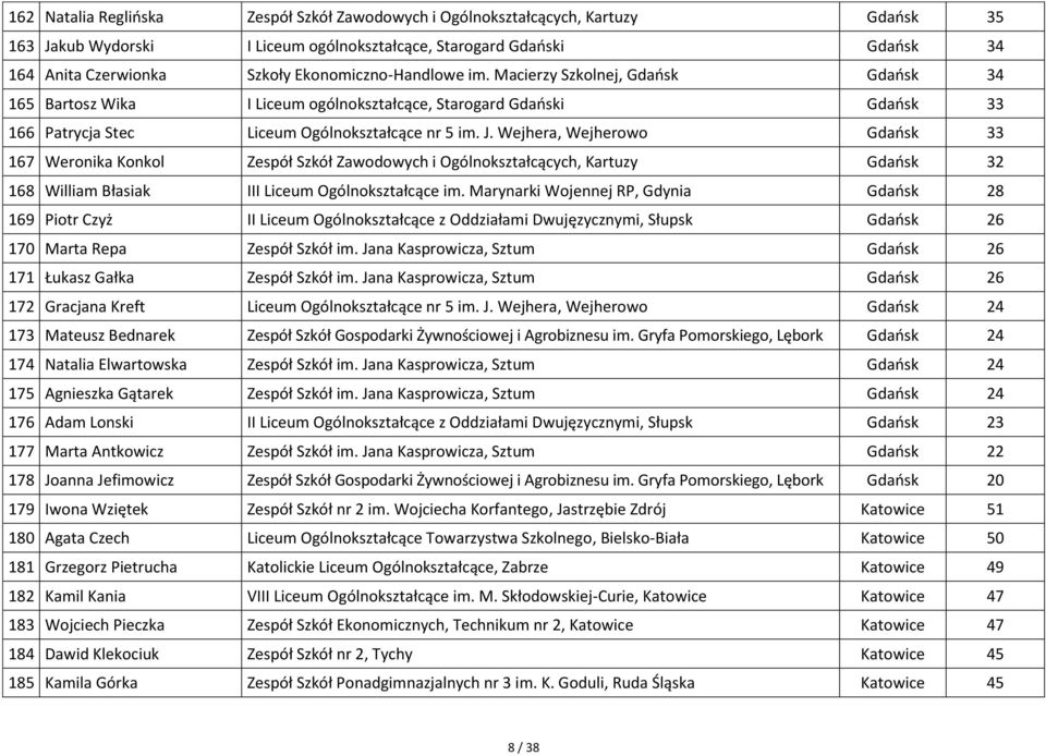 Wejhera, Wejherowo Gdaosk 33 167 Weronika Konkol Zespół Szkół Zawodowych i Ogólnokształcących, Kartuzy Gdaosk 32 168 William Błasiak III Liceum Ogólnokształcące im.