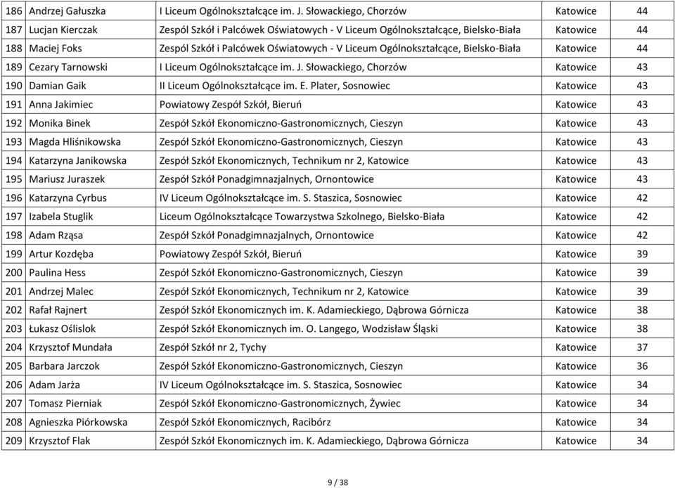 Liceum Ogólnokształcące, Bielsko-Biała Katowice 44 189 Cezary Tarnowski I Liceum Ogólnokształcące im. J. Słowackiego, Chorzów Katowice 43 190 Damian Gaik II Liceum Ogólnokształcące im. E.
