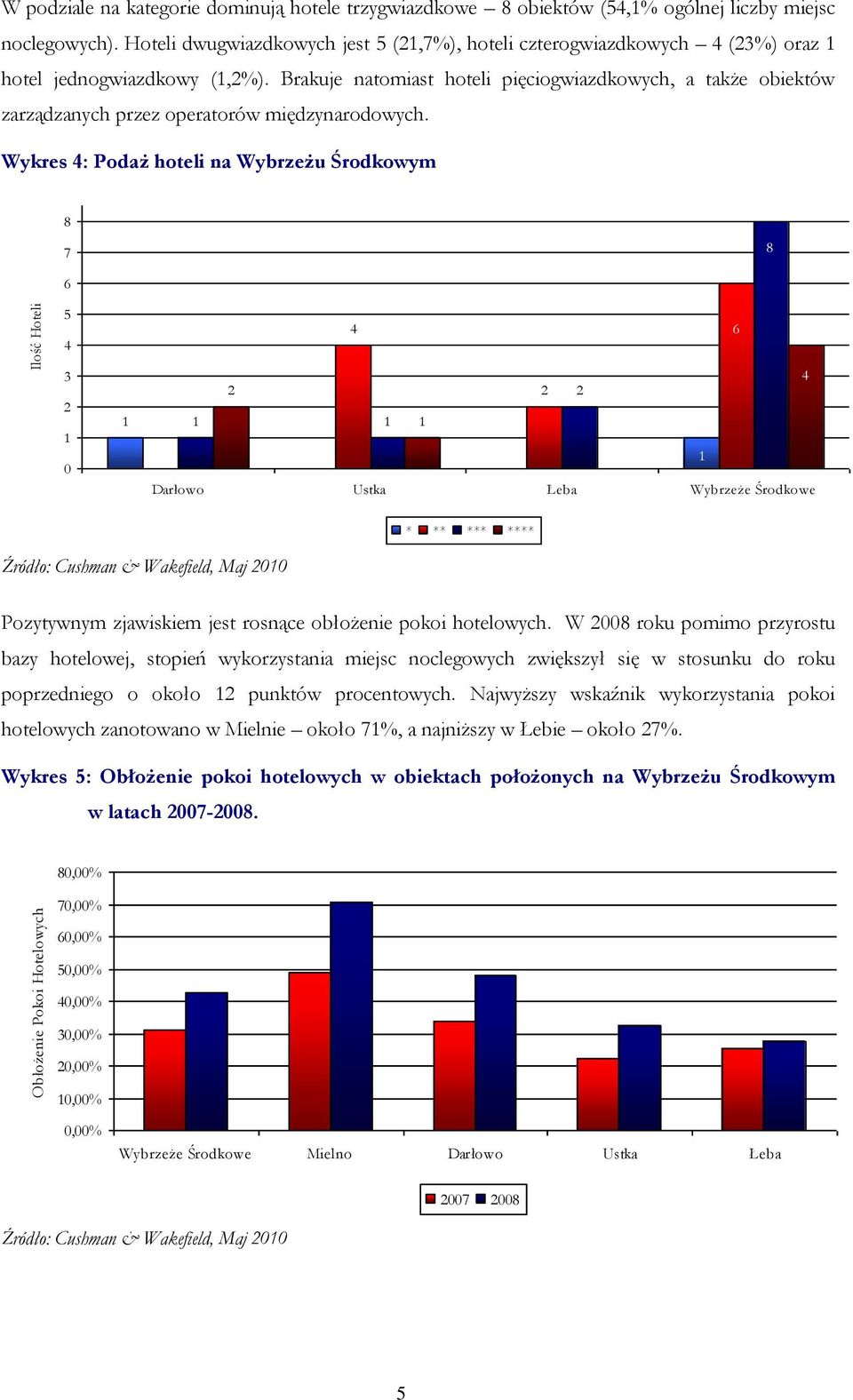 Brakuje natomiast hoteli pięciogwiazdkowych, a także obiektów zarządzanych przez operatorów międzynarodowych.