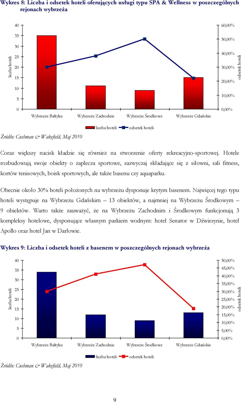 Hotele rozbudowują swoje obiekty o zaplecza sportowe, zazwyczaj składające się z siłowni, sali fitness, kortów tenisowych, boisk sportowych, ale także basenu czy aquaparku.