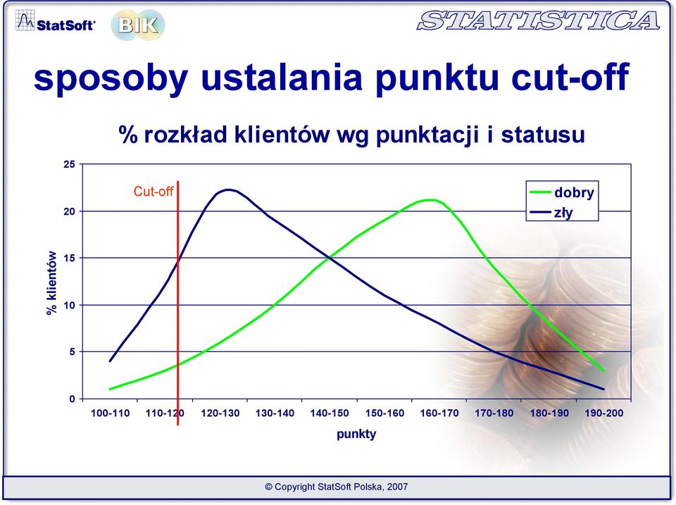 % klientów 15 10 5 0 100-110 110-120 120-130 130-140