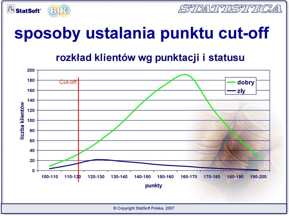 60 40 20 Cut-off dobry zły 0 100-110 110-120 120-130