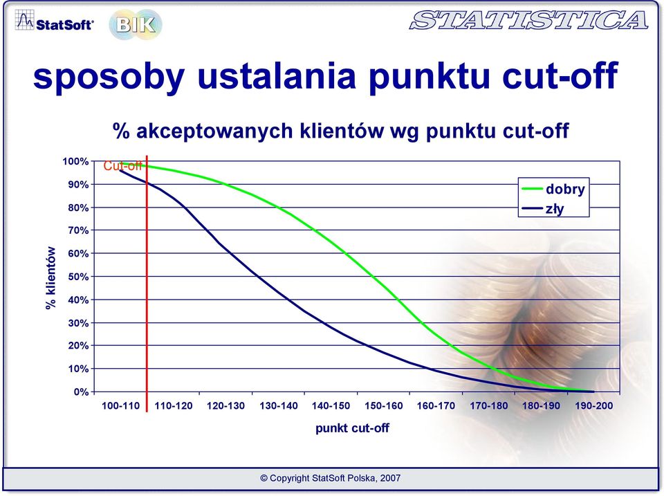 60% 50% 40% 30% 20% 10% 0% 100-110 110-120 120-130 130-140