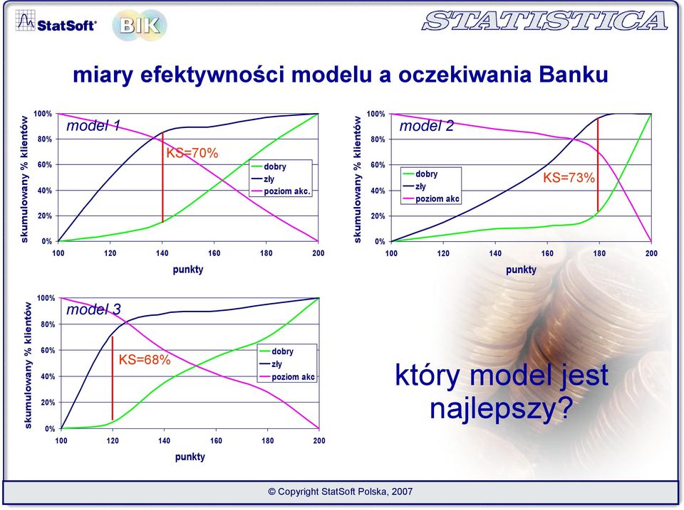 skumulowany % klientów 100% 80% 60% 40% 20% 0% dobry zły poziom akc 100 120 140 160 180 200 punkty