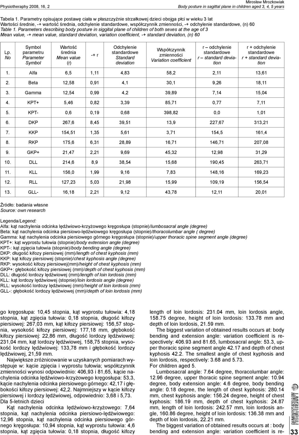 Parameters describing body posture in siggital plane of children of both sexes at the age of 3 Mean value, -+ mean value, standard, variation coeffi cient, -+ standard, (n) 60 Lp.