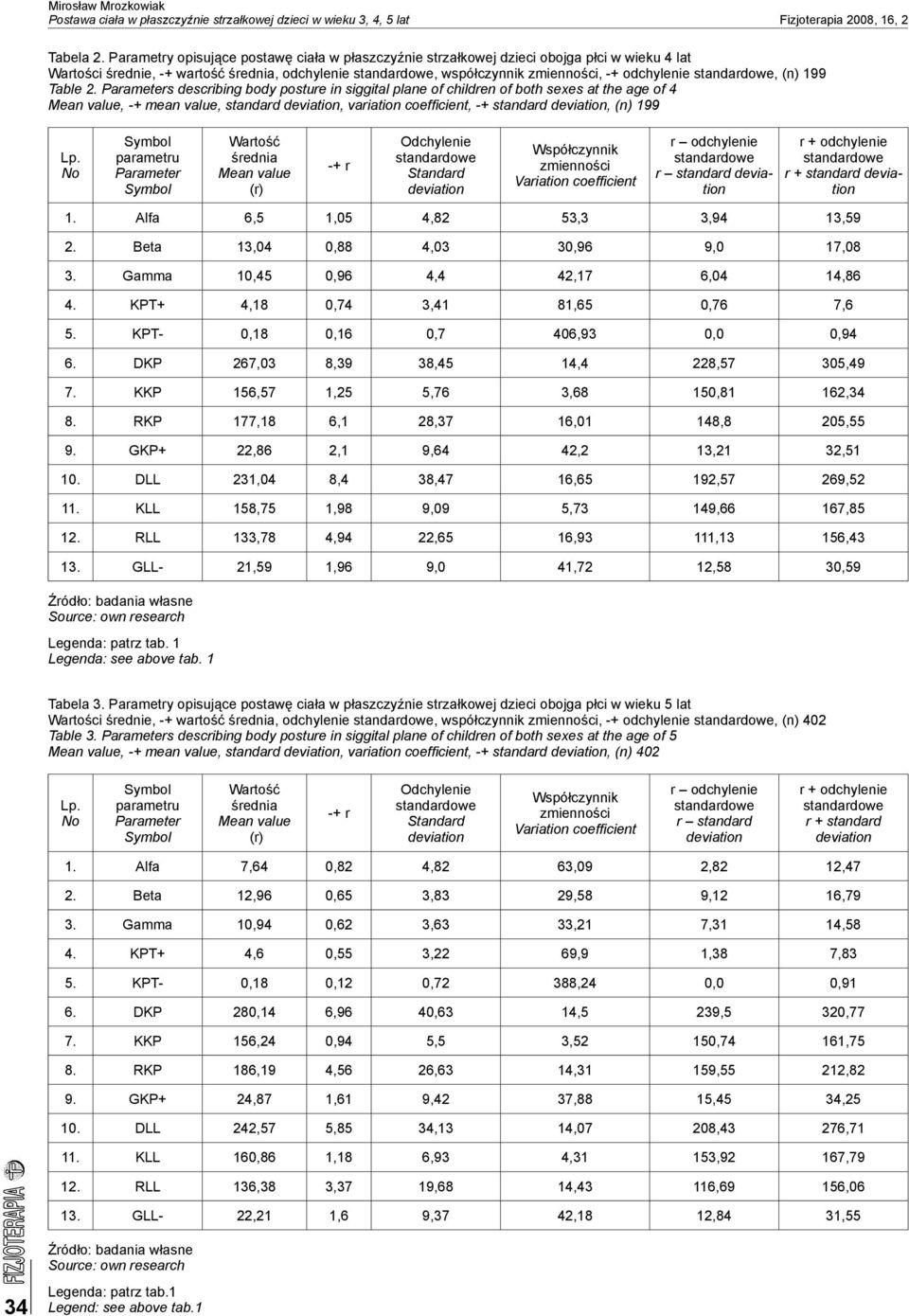 Parameters describing body posture in siggital plane of children of both sexes at the age of 4 Mean value, -+ mean value, standard, variation coeffi cient, -+ standard, (n) 199 Lp.