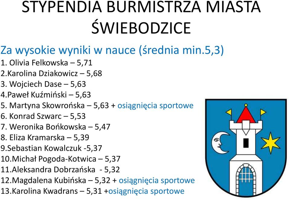 Konrad Szwarc 5,53 7. Weronika Bońkowska 5,47 8. Eliza Kramarska 5,39 9.Sebastian Kowalczuk -5,37 10.