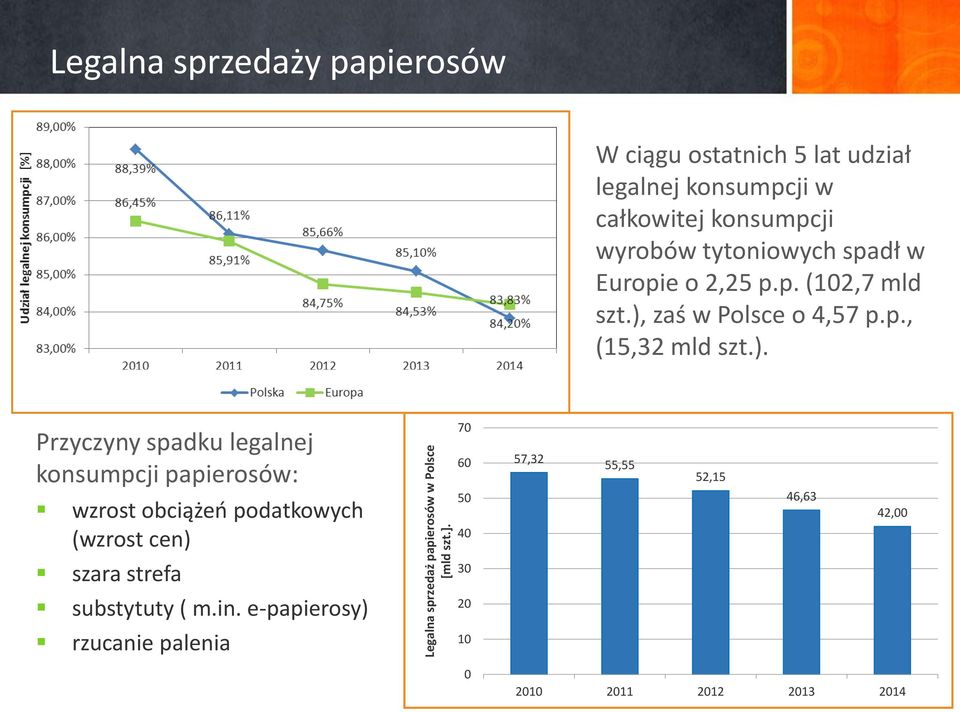 tytoniowych spadł w Europie o 2,25 p.p. (102,7 mld szt.),