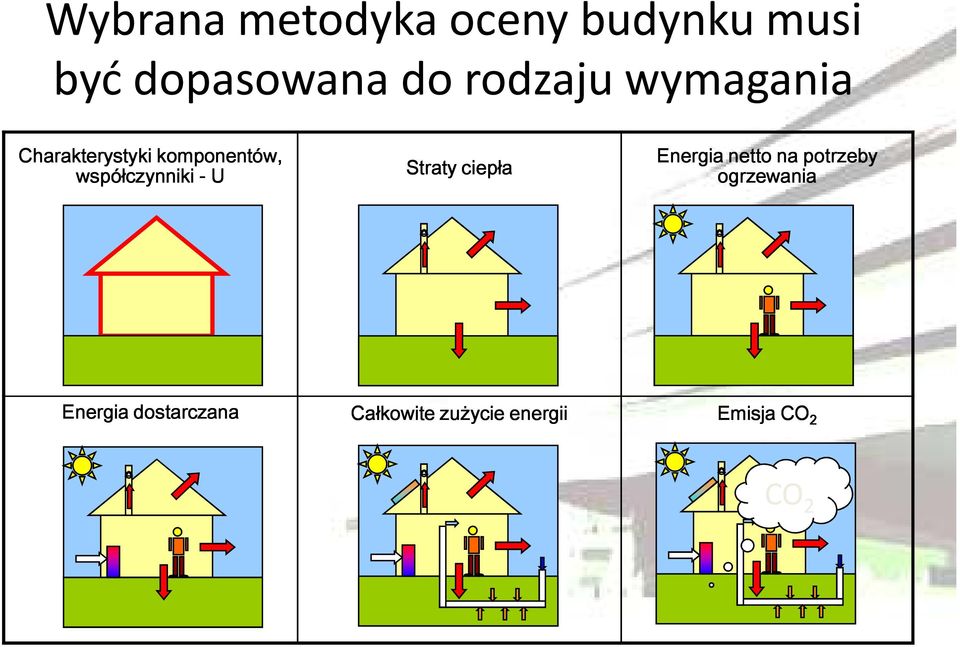 współczynniki - U Straty ciepła Energia netto na potrzeby