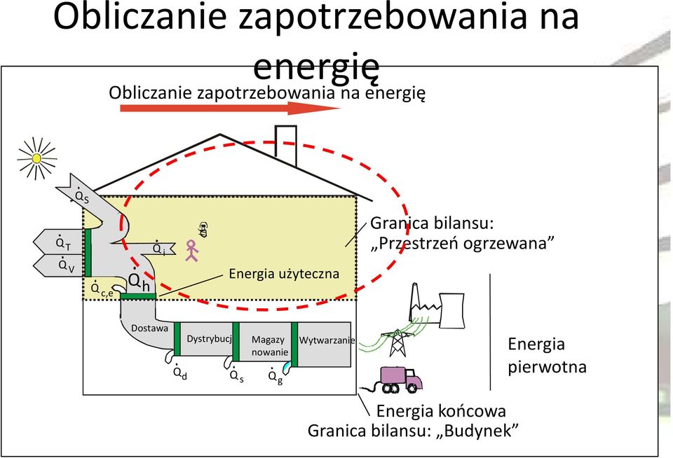 h Energia użyteczna Dostawa Q d Dystrybucja Magazy nowanie Q s Q g