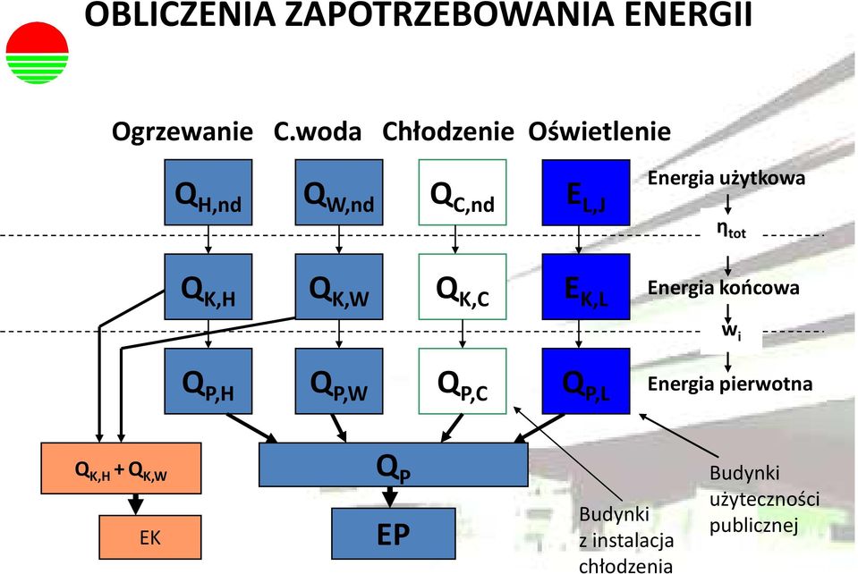 tot Q K,H Q K,W Q K,C E K,L Energia końcowa w i Q P,H Q P,W Q P,C Q P,L