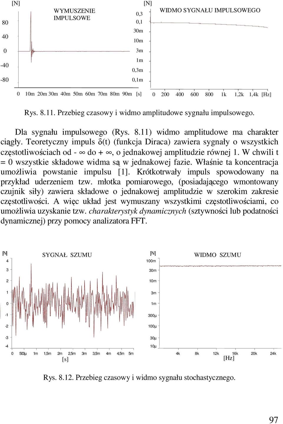 Teoreyczny impuls δ() (funkcja Diraca) zawiera sygnały o wszyskich częsoliwościach od - do +, o jednakowej ampliudzie równej. W chwili = wszyskie składowe widma są w jednakowej fazie.