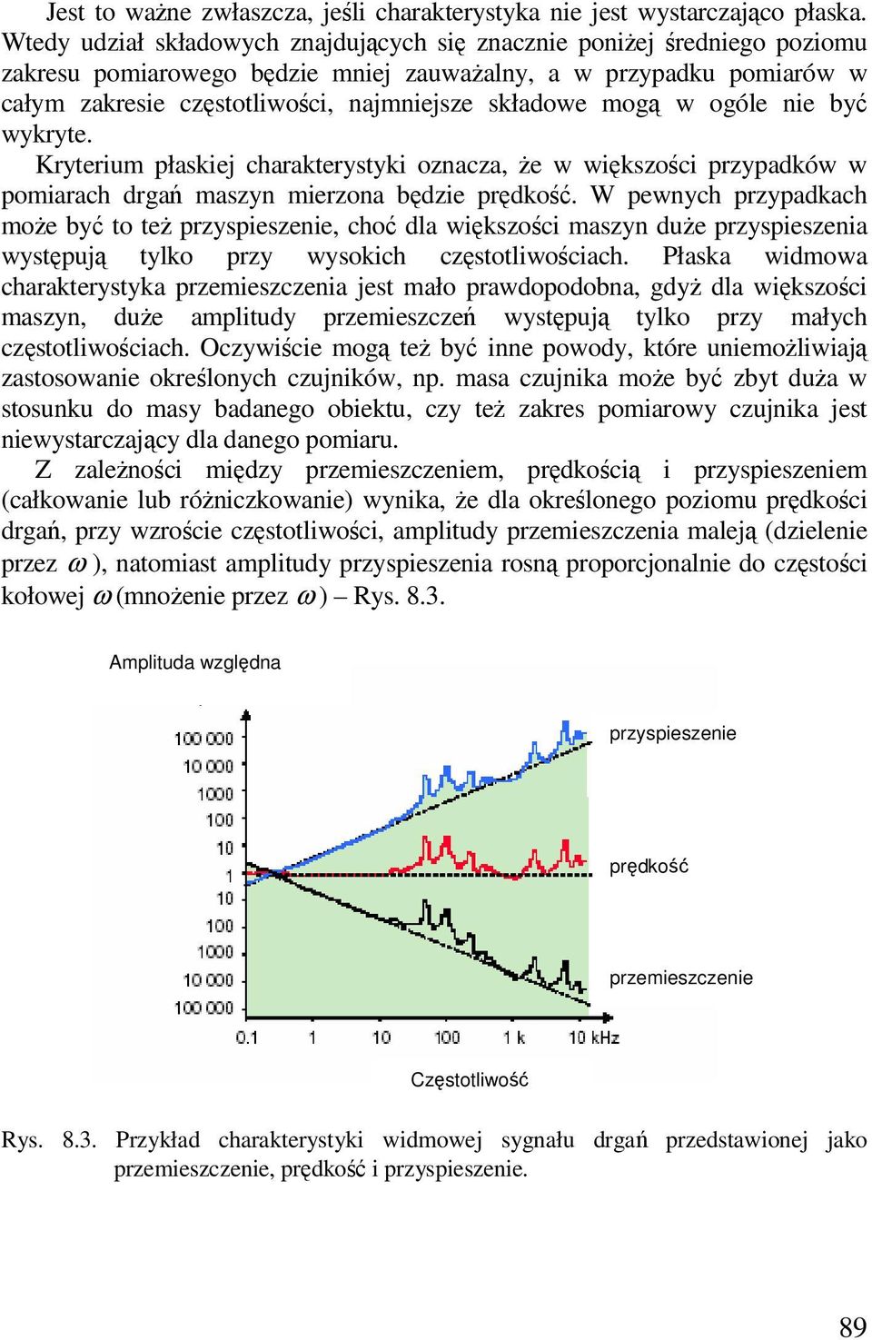 w ogóle nie być wykrye. Kryerium płaskiej charakerysyki oznacza, że w większości przypadków w pomiarach drgań maszyn mierzona będzie prędkość.