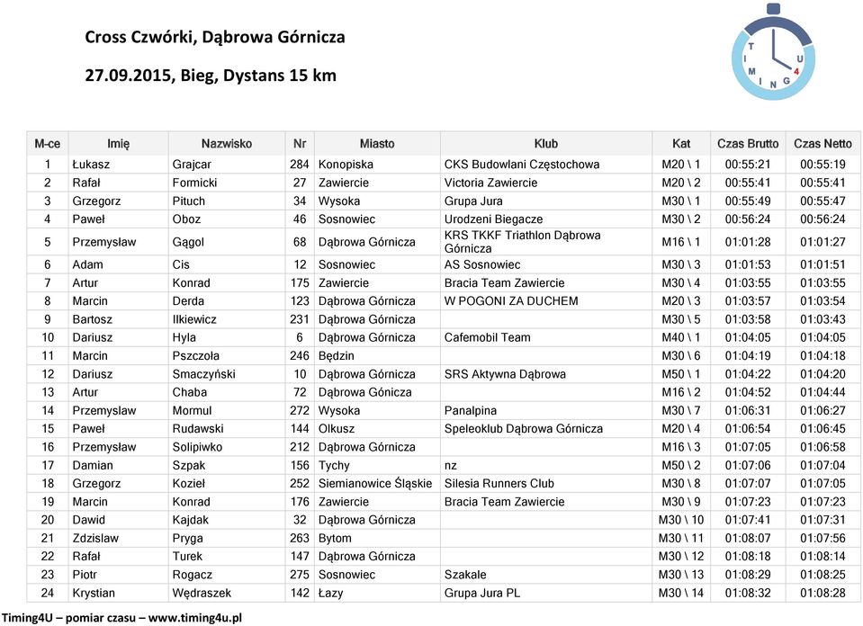 Victoria Zawiercie M20 \ 2 00:55:41 00:55:41 3 Grzegorz Pituch 34 Wysoka Grupa Jura M30 \ 1 00:55:49 00:55:47 4 Paweł Oboz 46 Sosnowiec Urodzeni Biegacze M30 \ 2 00:56:24 00:56:24 5 Przemysław Gągol