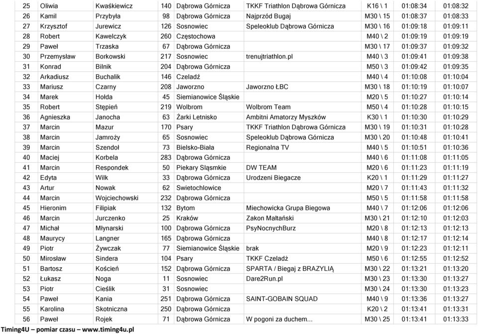 01:09:32 30 Przemysław Borkowski 217 Sosnowiec trenujtriathlon.
