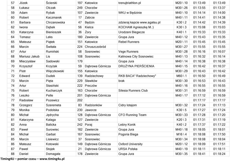 01:14:41 01:14:38 61 Barbara Chrzanowska 47 Będzin zdzieraj kapcie www.agatsu.pl K30 \ 2 01:14:42 01:14:39 62 Iwona Dębek 56 Kielce KOCHAM Agnieszkę M.