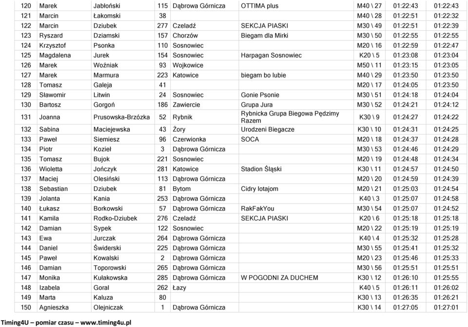 Sosnowiec K20 \ 5 01:23:08 01:23:04 126 Marek Woźniak 93 Wojkowice M50 \ 11 01:23:15 01:23:05 127 Marek Marmura 223 Katowice biegam bo lubie M40 \ 29 01:23:50 01:23:50 128 Tomasz Galeja 41 M20 \ 17
