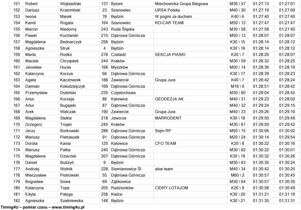 Górnicza M50 \ 13 01:28:07 01:28:07 157 Magdalena Bednarczyk 256 Będzin K30 \ 15 01:28:14 01:28:12 158 Agnieszka Struk 4 Będzin K30 \ 16 01:28:14 01:28:12 159 Marta Rodko 278 Czeladź SEKCJA PIASKI