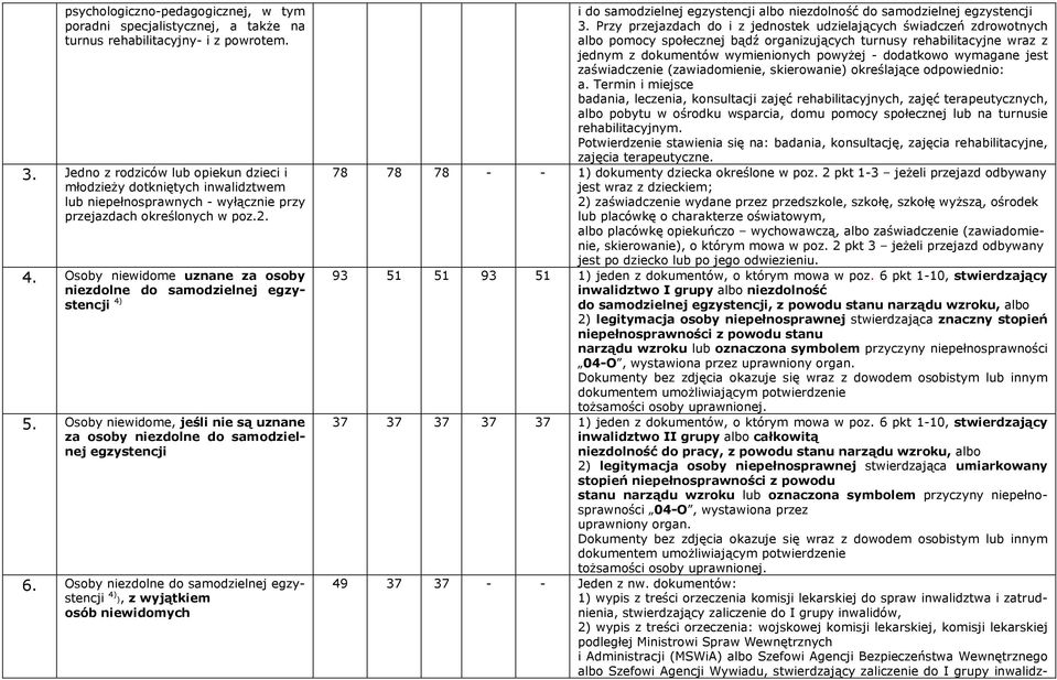 Osoby niewidome uznane za osoby niezdolne do samodzielnej egzystencji 4) 5. Osoby niewidome, jeśli nie są uznane za osoby niezdolne do samodzielnej egzystencji 6.