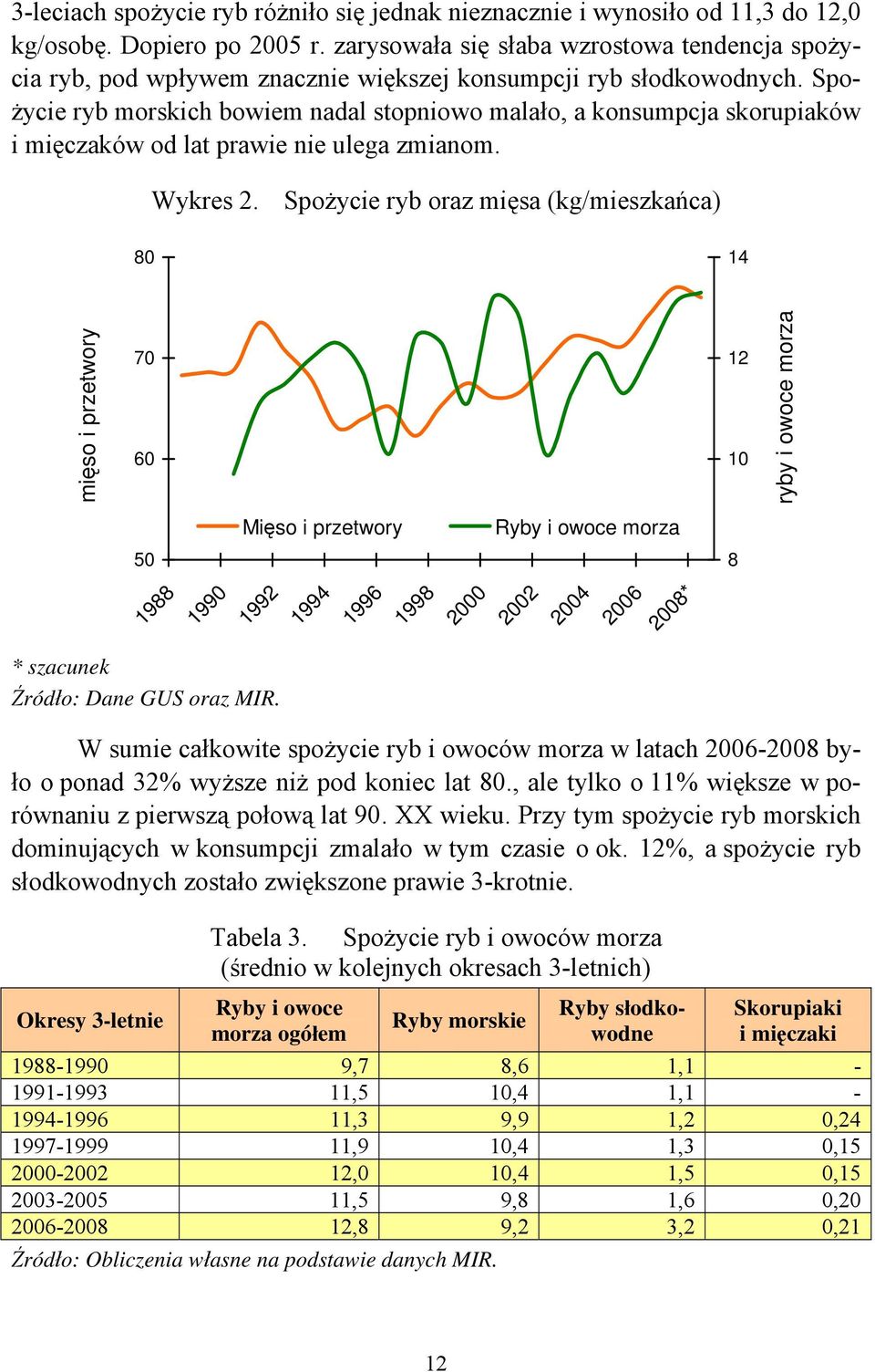 Spożycie ryb morskich bowiem nadal stopniowo malało, a konsumpcja skorupiaków i mięczaków od lat prawie nie ulega zmianom. Wykres 2.