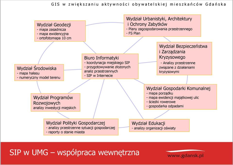 Kryzysowego - Analizy przestrzenne związane z działaniami kryzysowymi Wydział Programów Rozwojowych analizy inwestycji miejskich Wydział Gospodarki Komunalnej - mapa porządku - mapa ewidencji