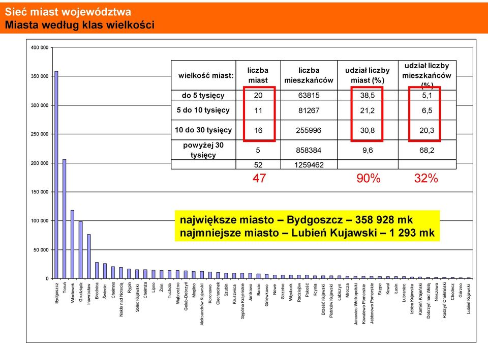 Kowalewo Pomorskie Jabłonowo Pomorskie Skępe Kowal Łasin Lubraniec Izbica Kujawska Kamień Krajeński Dobrzyń nad Wisłą Nieszawa Radzyń Chełmiński Chodecz Górzno Lubień Kujawski Sieć miast województwa