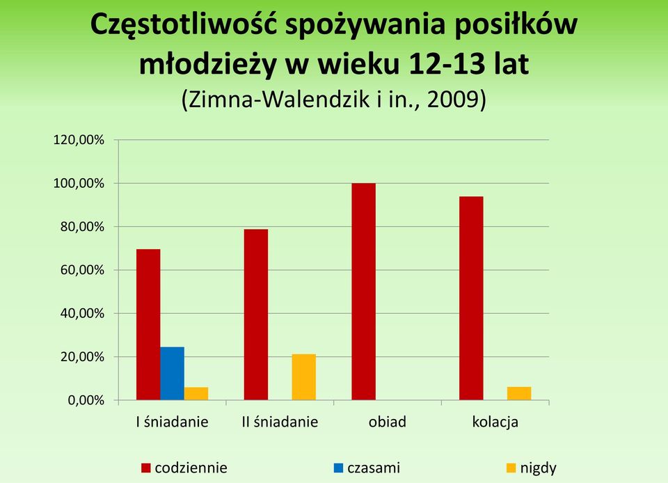 , 2009) 100,00% 80,00% 60,00% 40,00% 20,00% 0,00% I