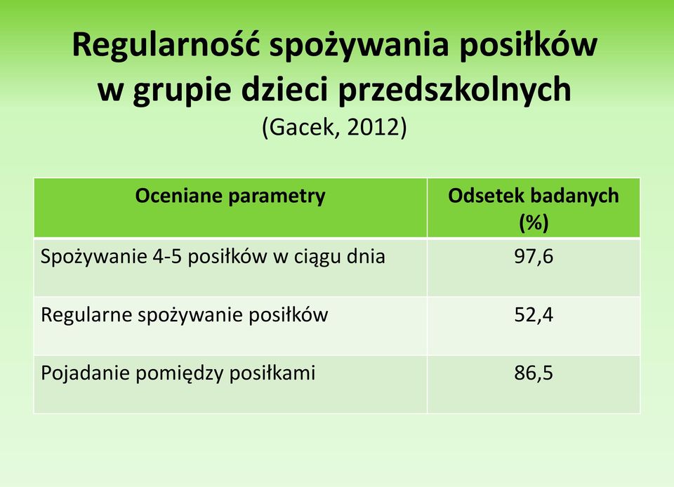 badanych (%) Spożywanie 4-5 posiłków w ciągu dnia 97,6