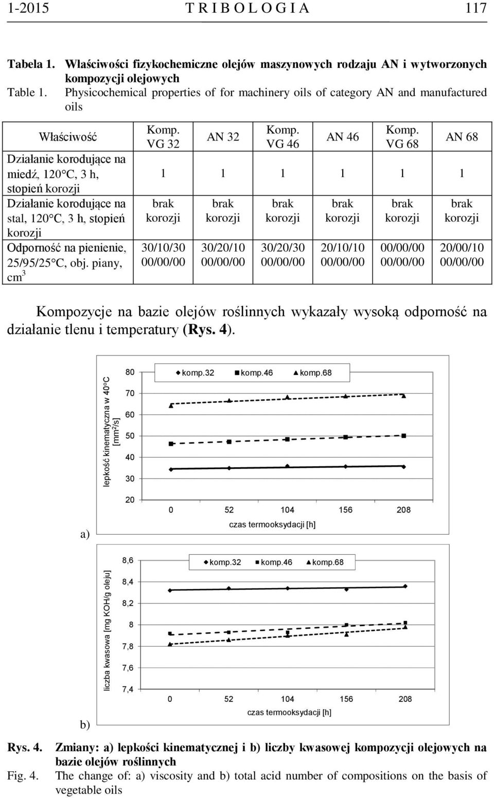 Physicochemical properties of for machinery oils of category AN and manufactured oils Właściwość Działanie korodujące na miedź, 120 C, 3 h, stopień Działanie korodujące na stal, 120 C, 3 h, stopień