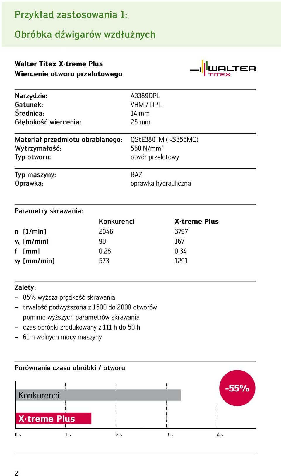 Konkurenci X treme Plus n [1/min] 2046 3797 v c [m/min] 90 167 f [] 0,28 0,34 v f [/min] 573 1291 Zlety: 85% wyższ prędkość skrwni trwłość podwyższon z 1500 do 2000