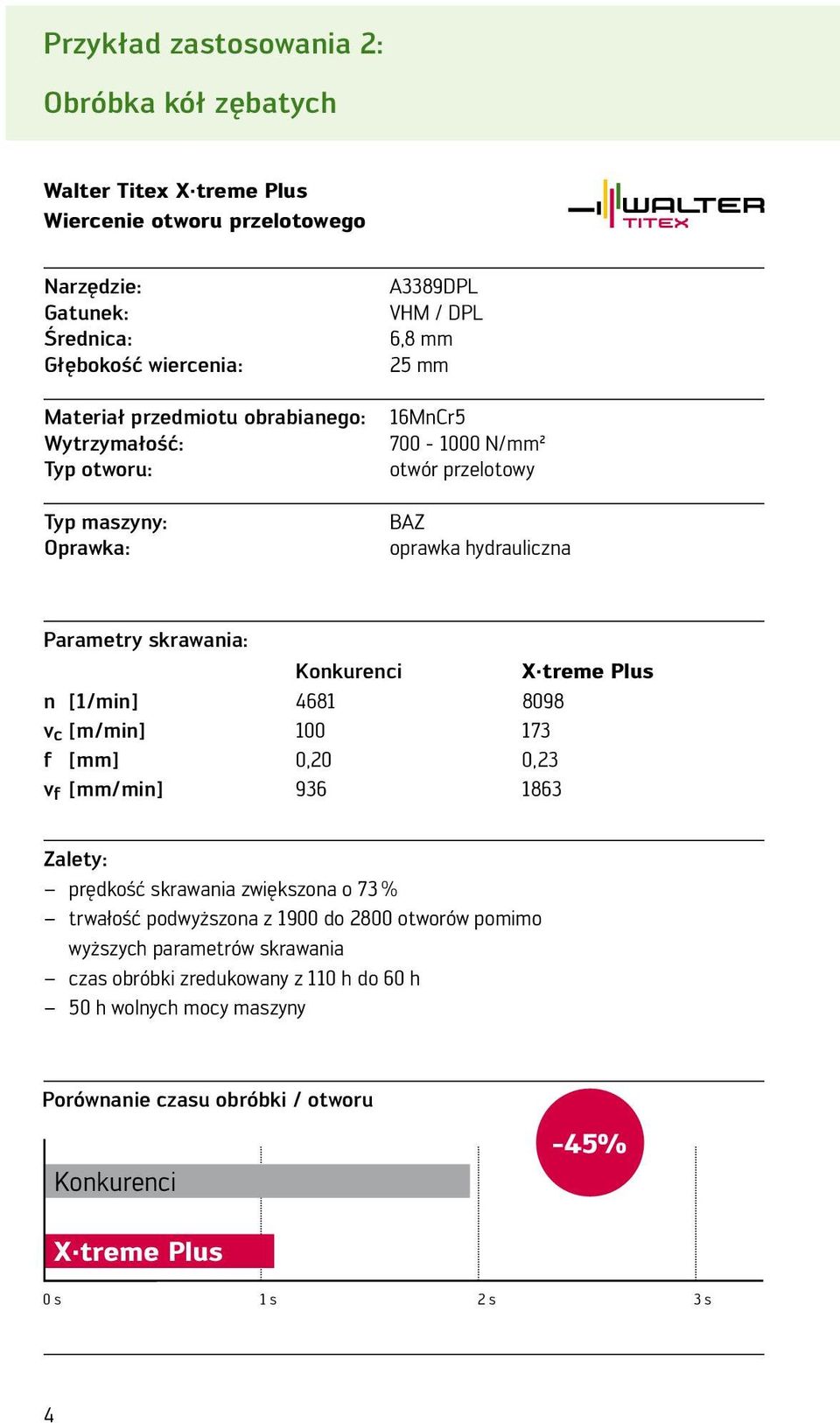 X treme Plus n [1/min] 4681 8098 v c [m/min] 100 173 f [] 0,20 0,23 v f [/min] 936 1863 Zlety: prędkość skrwni zwiększon o 73 % trwłość podwyższon z 1900 do 2800