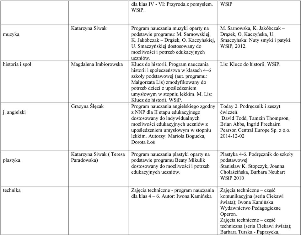 Program nauczania historii i społeczeństwa w klasach 4 6 szkoły podstawowej (aut. programu: Małgorzata Lis) zmodyfikowany do potrzeb dzieci z upośledzeniem umysłowym w stopniu lekkim. M. Lis: Klucz do historii.