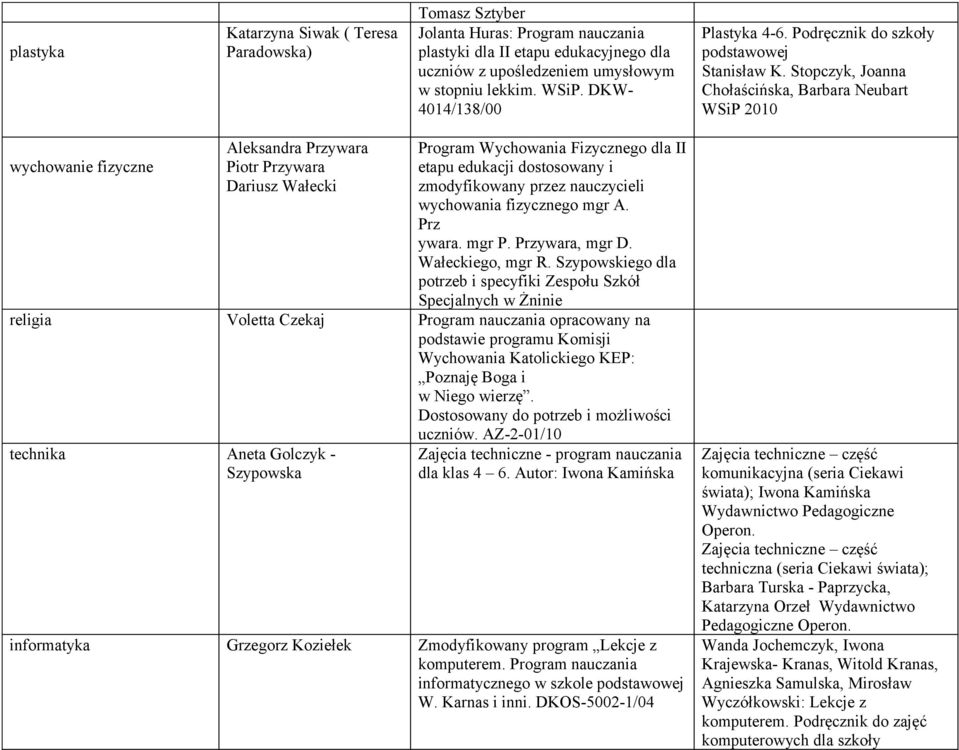 Stopczyk, Joanna Chołaścińska, Barbara Neubart 2010 wychowanie fizyczne Aleksandra Przywara Piotr Przywara Dariusz Wałecki Program Wychowania Fizycznego dla II etapu edukacji dostosowany i