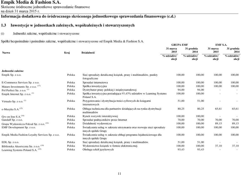 z o.o. Polska Sieć sprzedaży detalicznej książek, prasy i multimediów, punkty fotograficzne 100,00 100,00 100,00 100,00 E-Commerce Services Sp. z o.o. Polska Sprzedaż internetowa 100,00 100,00 100,00 100,00 Mataro Investments Sp.