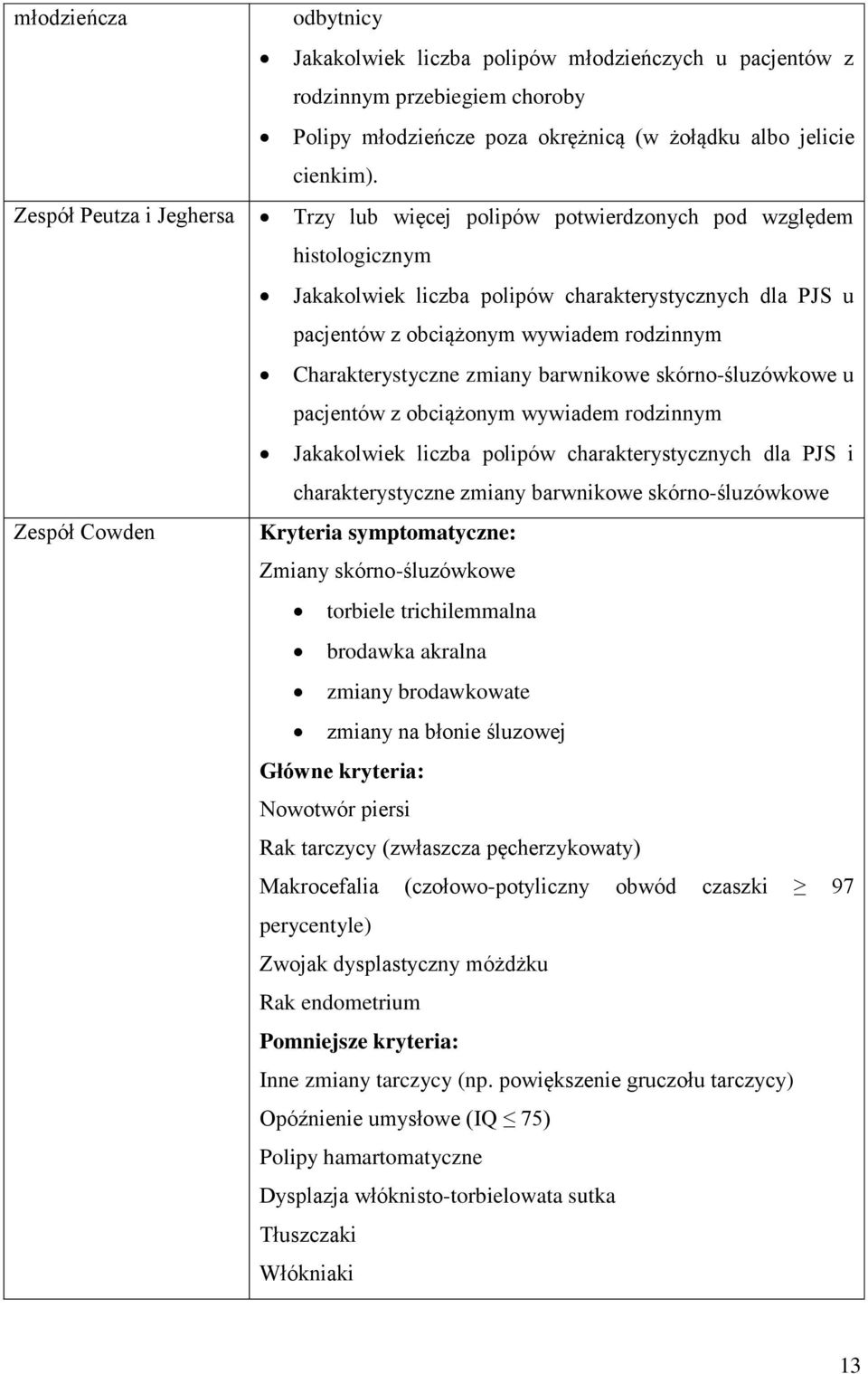 Charakterystyczne zmiany barwnikowe skórno-śluzówkowe u pacjentów z obciążonym wywiadem rodzinnym Jakakolwiek liczba polipów charakterystycznych dla PJS i charakterystyczne zmiany barwnikowe