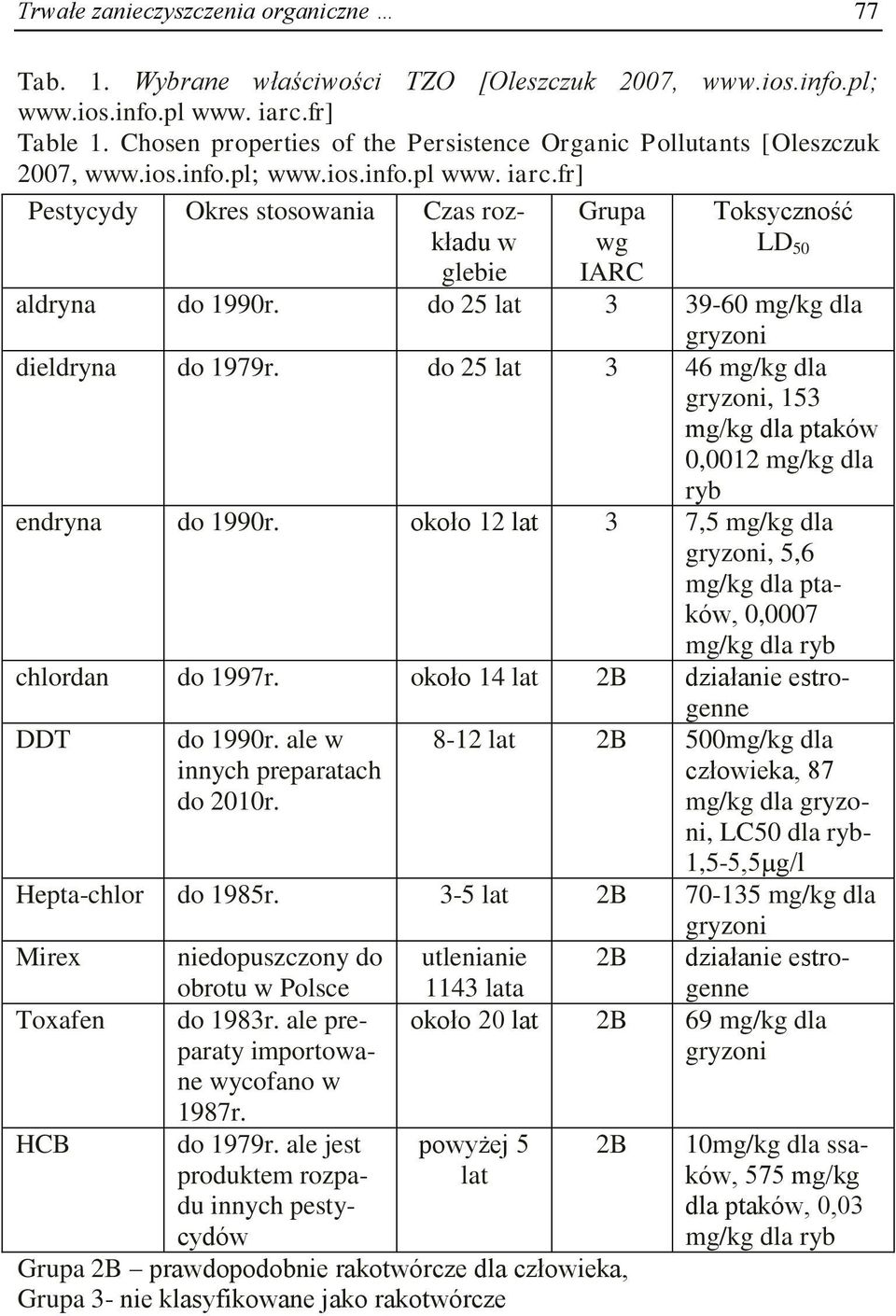 fr] Pestycydy Okres stosowania Czas rozkładu w glebie Grupa wg IARC Toksyczność LD 50 aldryna do 1990r. do 25 lat 3 39-60 mg/kg dla gryzoni dieldryna do 1979r.
