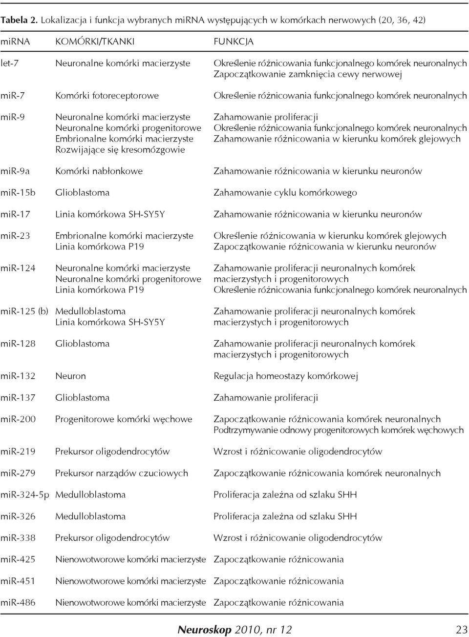 neuronalnych Zapoczątkowanie zamknięcia cewy nerwowej mir-7 Komórki fotoreceptorowe Określenie różnicowania funkcjonalnego komórek neuronalnych mir-9 Neuronalne komórki macierzyste Zahamowanie