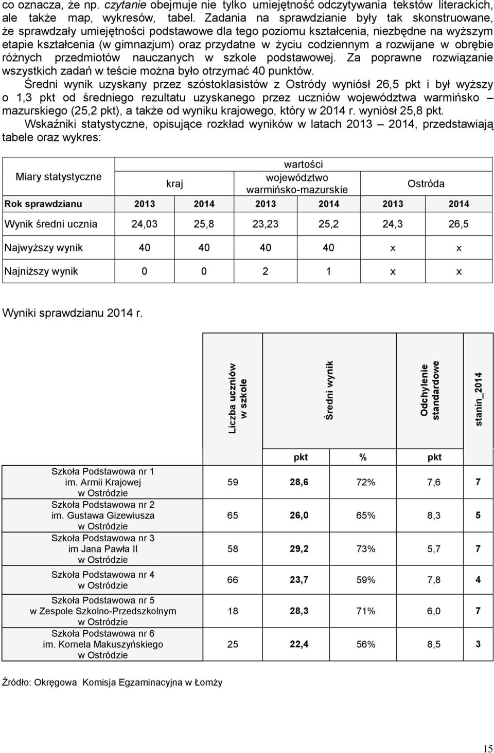 codziennym a rozwijane w obrębie różnych przedmiotów nauczanych w szkole podstawowej. Za poprawne rozwiązanie wszystkich zadań w teście można było otrzymać 40 punktów.