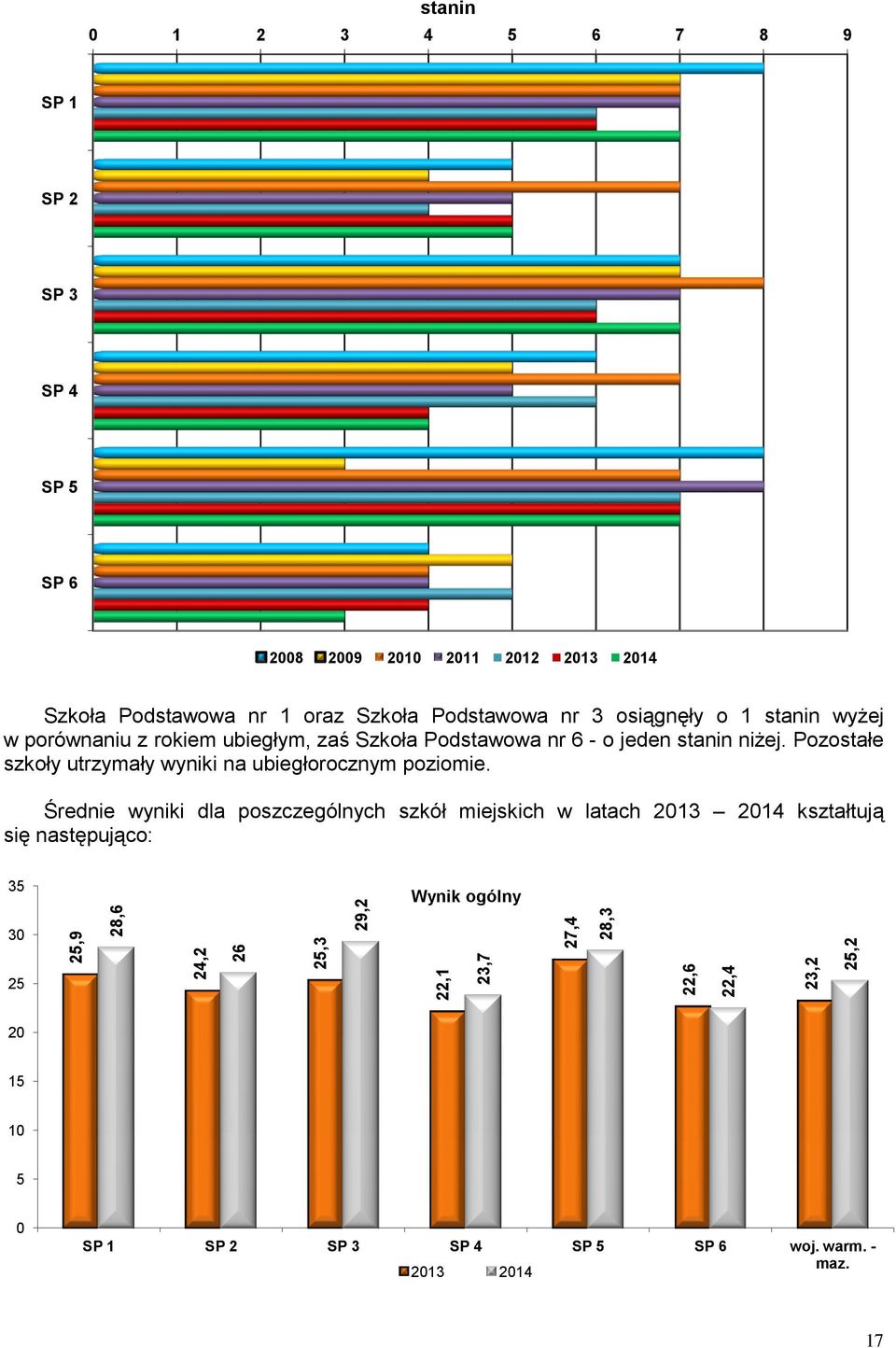 Podstawowa nr 6 - o jeden stanin niżej. Pozostałe szkoły utrzymały wyniki na ubiegłorocznym poziomie.