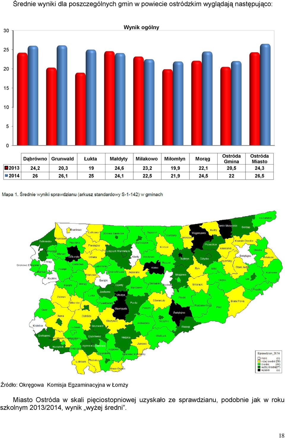 19,9 22,1 20,5 24,3 2014 26 26,1 25 24,1 22,5 21,9 24,5 22 26,5 Źródło: Okręgowa Komisja Egzaminacyjna w Łomży