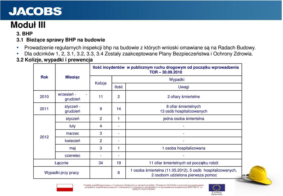 2 Kolizje, wypadki i prewencja Rok 2010 2011 2012 Miesiąc wrzesień - - grudzień styczeń - grudzień Ilość incydentów w publicznym ruchu drogowym od początku wprowadzenia TOR 30.09.