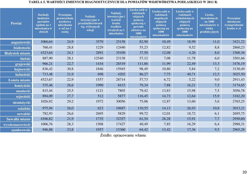 wybranych sekcji Nakłady inwestycyjne i wartość brutto środków trwałych na 1 mieszkańca Liczba osób w rodzinach objętych pomocą społeczną z powodu ubóstwa na 1000 mieszkańców Liczba osób w rodzinach
