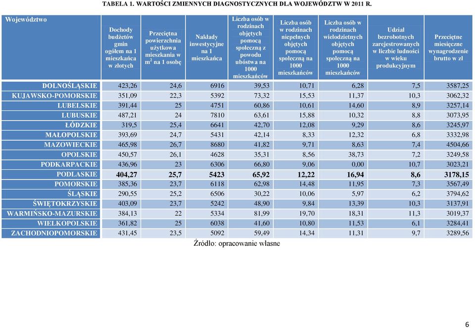 społeczną z powodu ubóstwa na 1000 mieszkańców Liczba osób w rodzinach niepełnych objętych pomocą społeczną na 1000 mieszkańców Liczba osób w rodzinach wielodzietnych objętych pomocą społeczną na