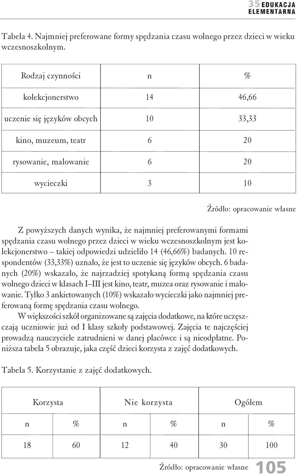 preferowaymi formami spędzaia czasu wolego przez dzieci w wieku wczesoszkolym jest kolekcjoerstwo takiej odpowiedzi udzieliło 14 (46,66) badaych.