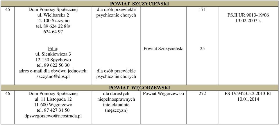 89 622 50 30 adres e-mail dla obydwu jednostek: szczytno@dps.pl Powiat Szczycieński 25 46 ul.