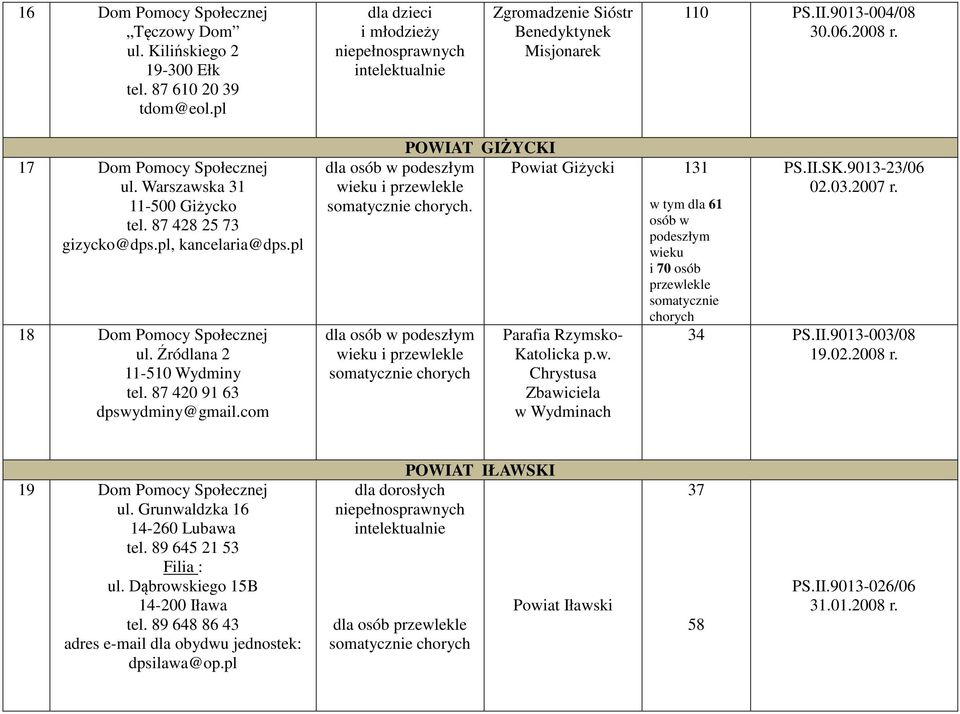 com POWIAT GIŻYCKI w podeszłym Powiat Giżycki 131 wieku i przewlekle. w podeszłym wieku i przewlekle Parafia Rzymsko- Katolicka p.w. Chrystusa Zbawiciela w Wydminach w tym dla 61 osób w podeszłym wieku i 70 osób przewlekle somatycznie chorych PS.