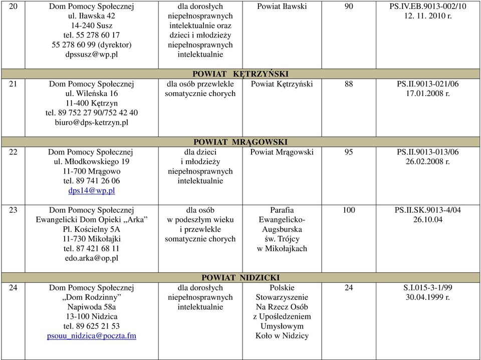 pl POWIAT KĘTRZYŃSKI POWIAT MRĄGOWSKI dla dzieci i młodzieży Powiat Kętrzyński 88 PS.II.9013-021/06 17.01.2008 r. Powiat Mrągowski 95 PS.II.9013-013/06 26.02.2008 r. 23 Ewangelicki Dom Opieki Arka Pl.